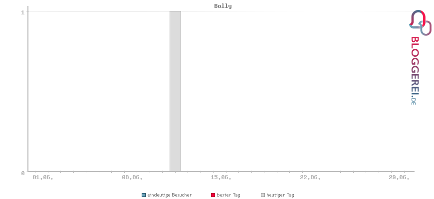 Besucherstatistiken von Bolly