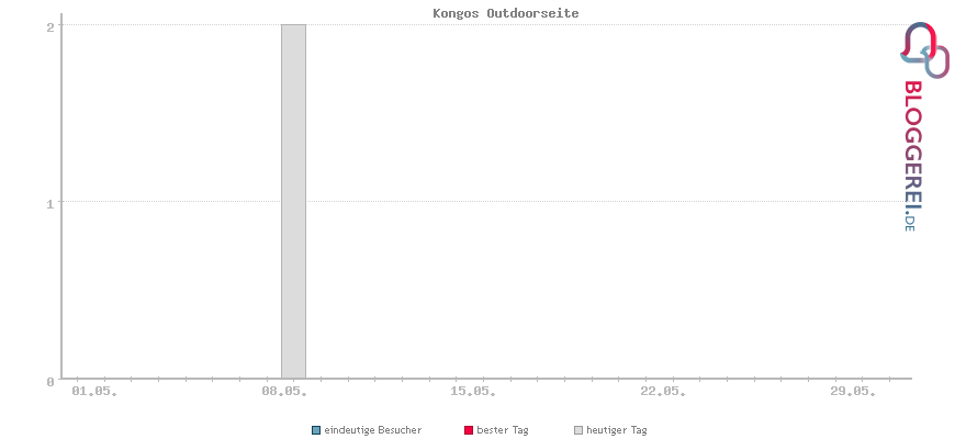 Besucherstatistiken von Kongos Outdoorseite