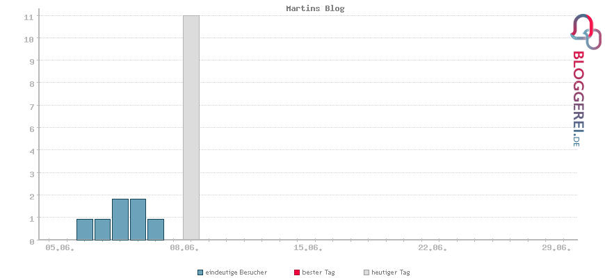 Besucherstatistiken von Martins Blog