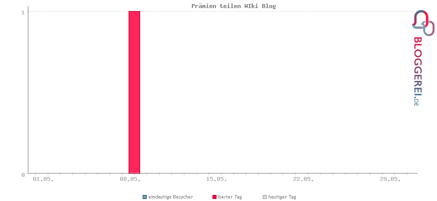 Besucherstatistiken von Prämien teilen WIki Blog