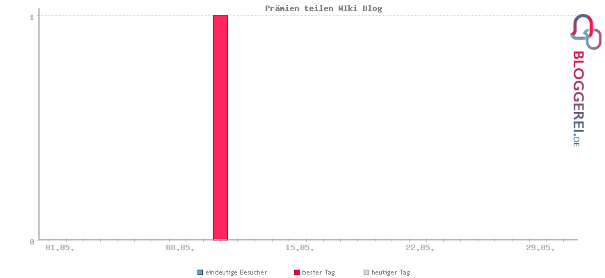 Besucherstatistiken von Prämien teilen WIki Blog