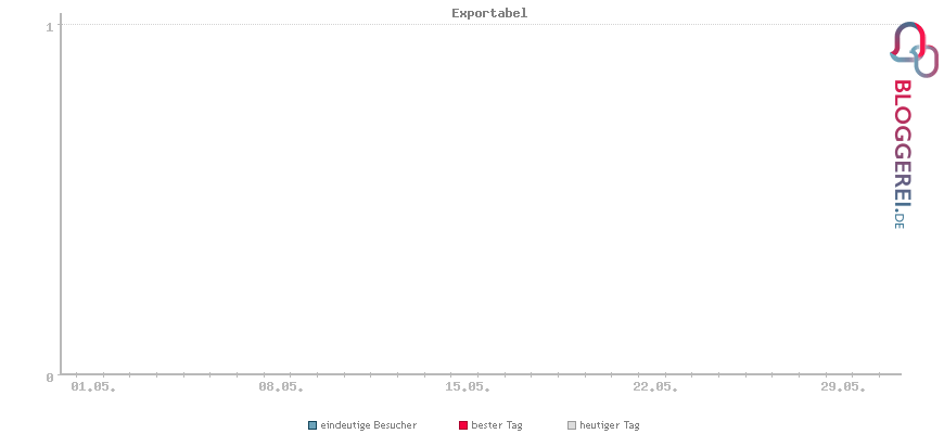 Besucherstatistiken von Exportabel