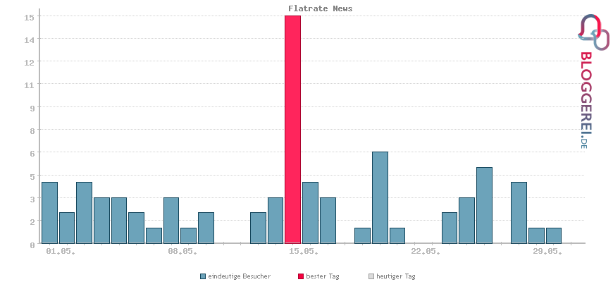 Besucherstatistiken von Flatrate News