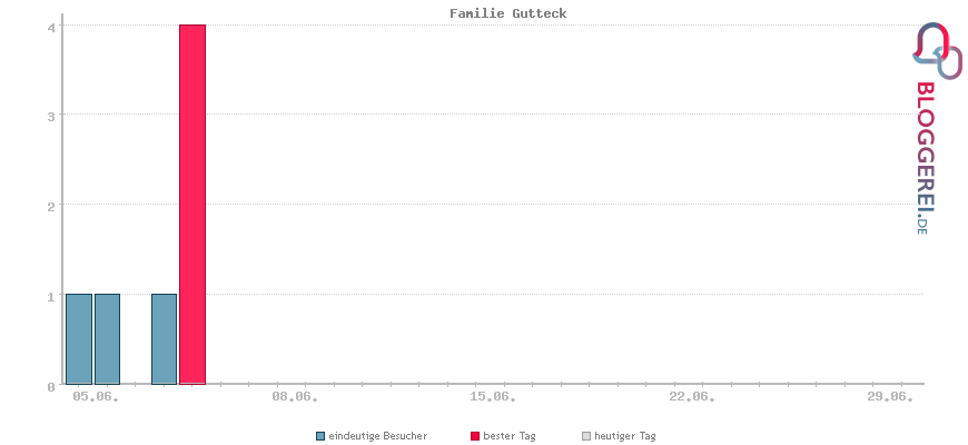 Besucherstatistiken von Familie Gutteck