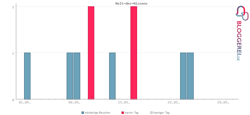 Besucherstatistiken von Welt-des-Wissens