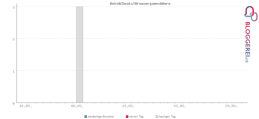 Besucherstatistiken von Bots&Cheats|Browsergames&More