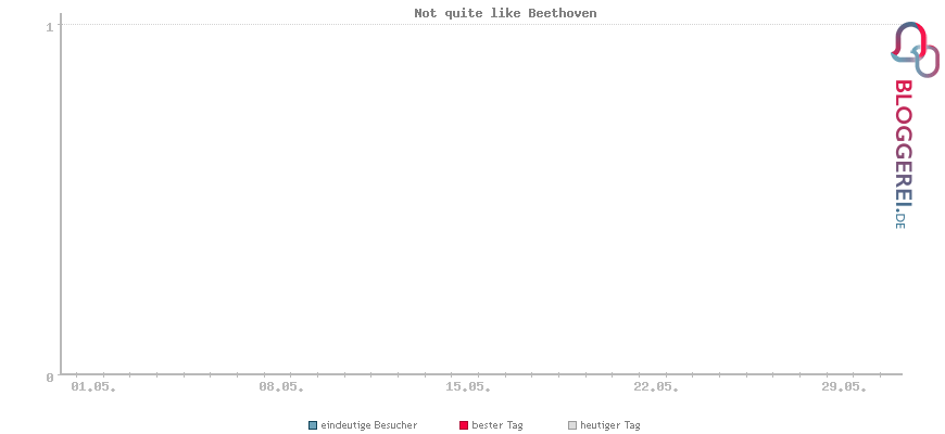 Besucherstatistiken von Not quite like Beethoven