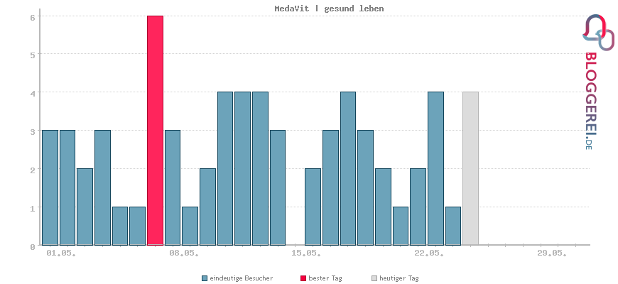 Besucherstatistiken von MedaVit | gesund leben