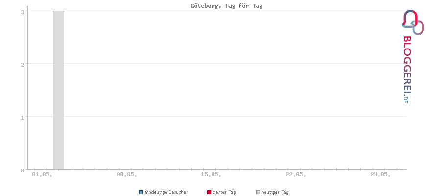 Besucherstatistiken von Göteborg, Tag für Tag