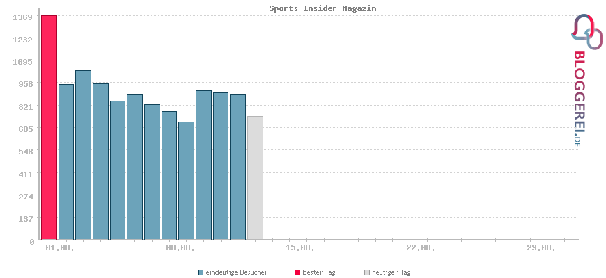 Besucherstatistiken von Sports Insider Magazin