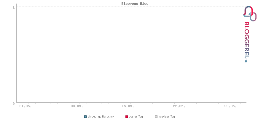 Besucherstatistiken von Elsorons Blog