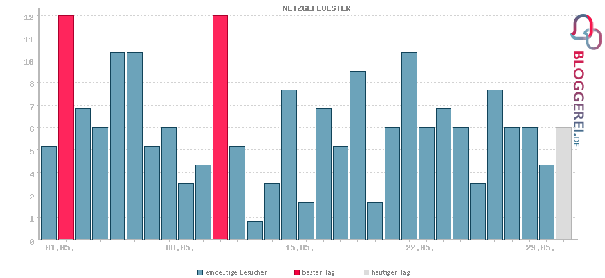 Besucherstatistiken von NETZGEFLUESTER