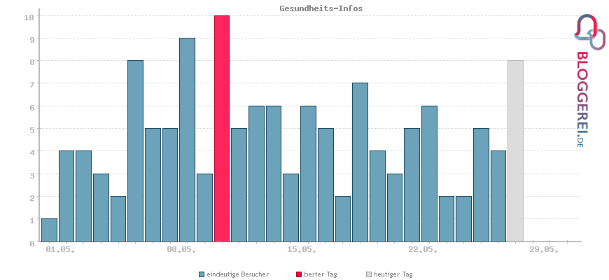 Besucherstatistiken von Gesundheits-Infos