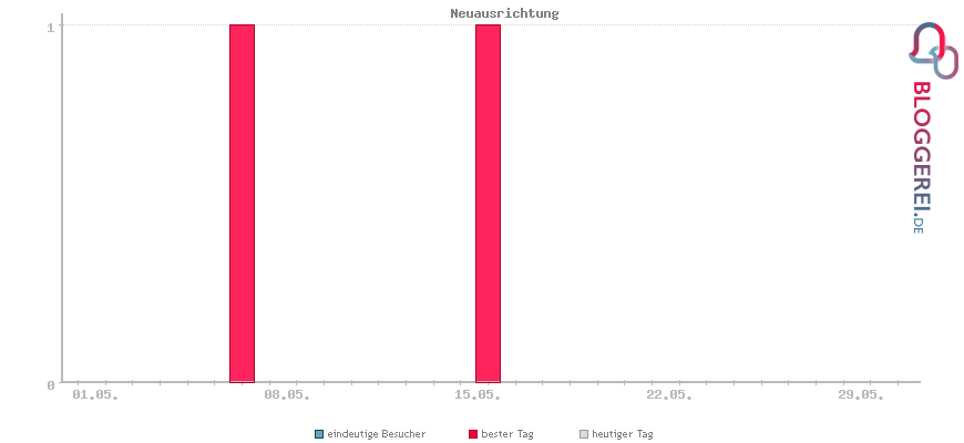 Besucherstatistiken von Neuausrichtung