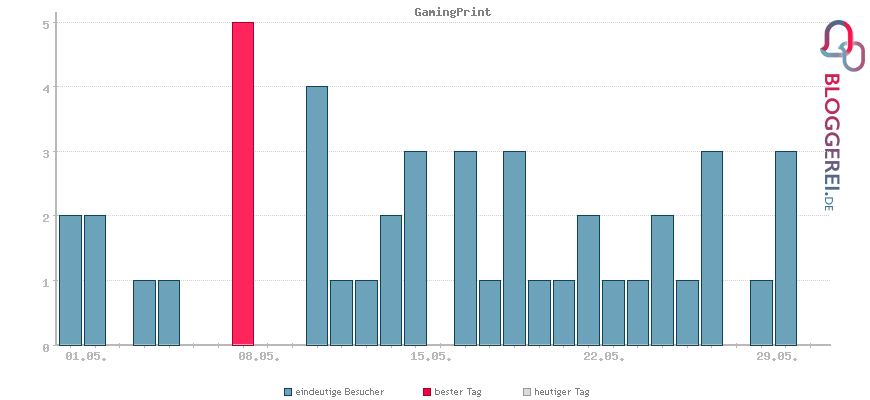 Besucherstatistiken von GamingPrint