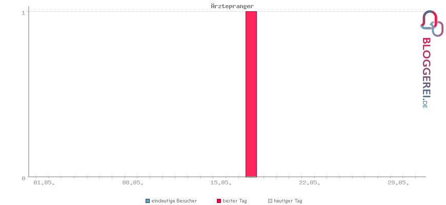 Besucherstatistiken von Ärztepranger