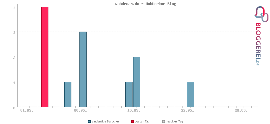 Besucherstatistiken von webdream.de - WebWorker Blog