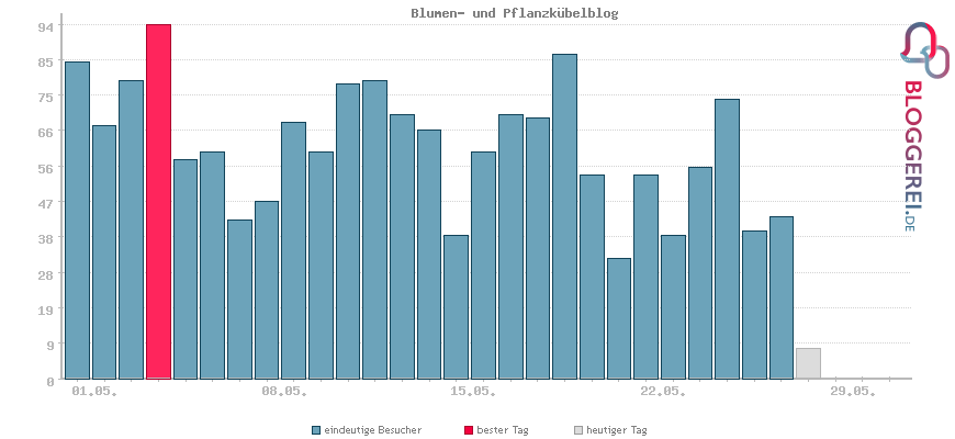 Besucherstatistiken von Blumen- und Pflanzkübelblog