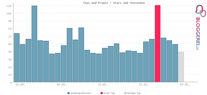 Besucherstatistiken von Vips und Promis - Stars und Sternchen