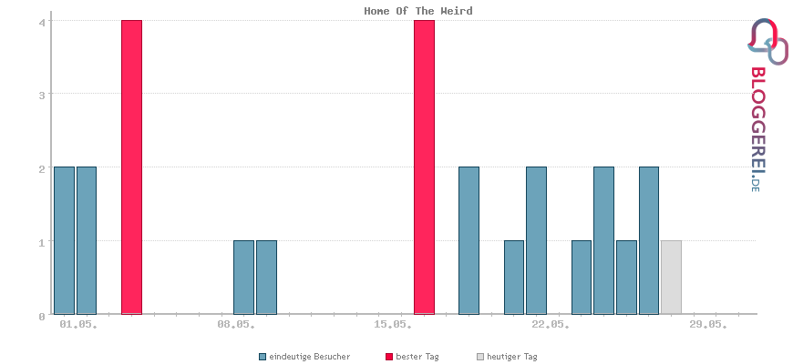 Besucherstatistiken von Home Of The Weird