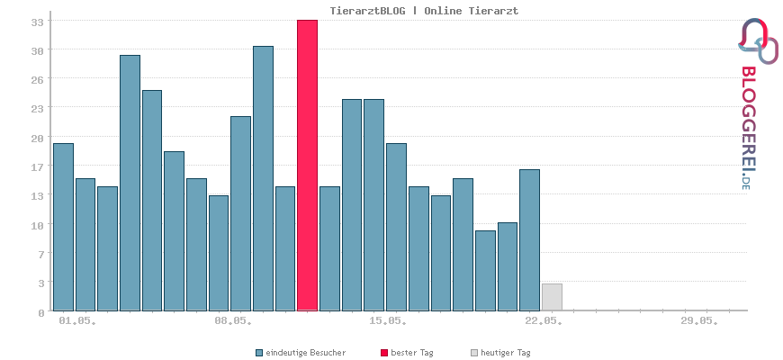 Besucherstatistiken von TierarztBLOG | Online Tierarzt