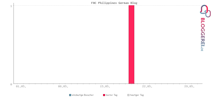 Besucherstatistiken von FAC Philippines German Blog