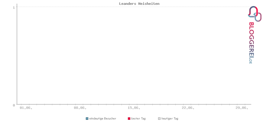 Besucherstatistiken von Leanders Weisheiten