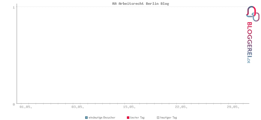 Besucherstatistiken von RA Arbeitsrecht Berlin Blog