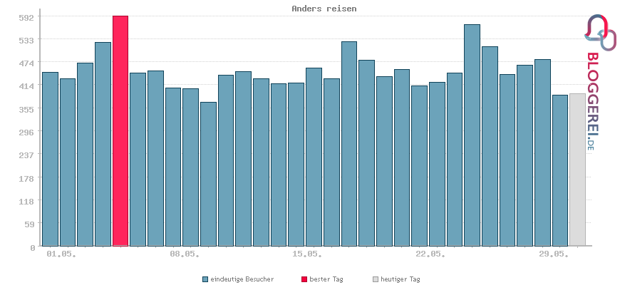 Besucherstatistiken von Anders reisen