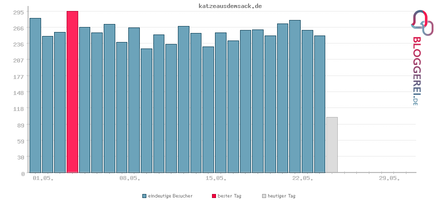 Besucherstatistiken von katzeausdemsack.de