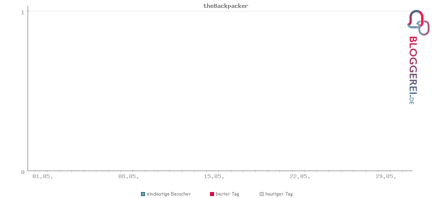 Besucherstatistiken von theBackpacker