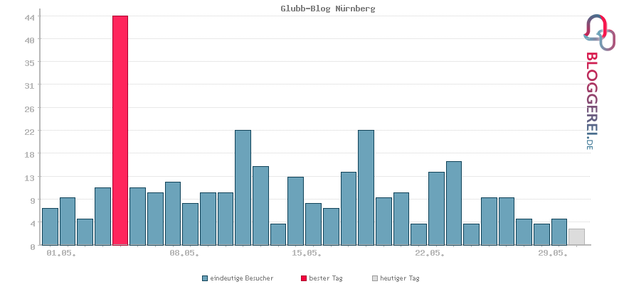 Besucherstatistiken von Glubb-Blog Nürnberg