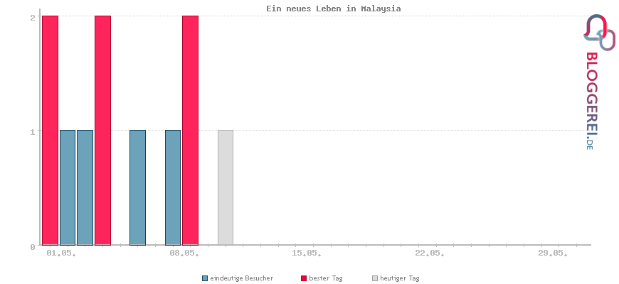 Besucherstatistiken von Ein neues Leben in Malaysia