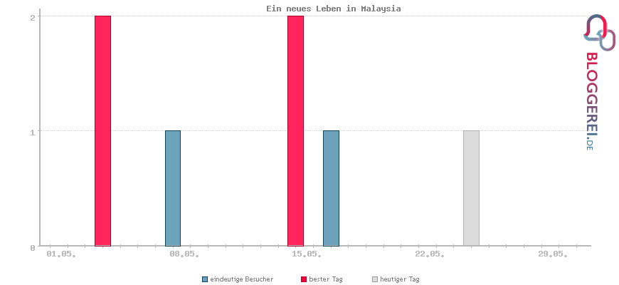 Besucherstatistiken von Ein neues Leben in Malaysia