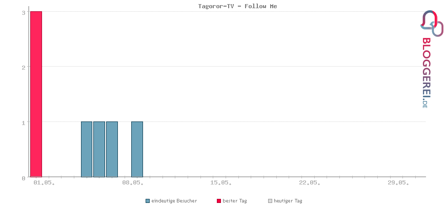 Besucherstatistiken von Tagoror-TV - Follow Me