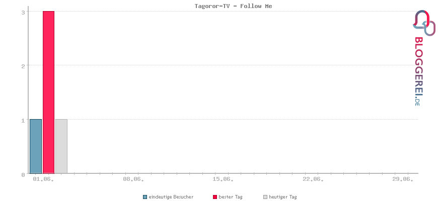 Besucherstatistiken von Tagoror-TV - Follow Me