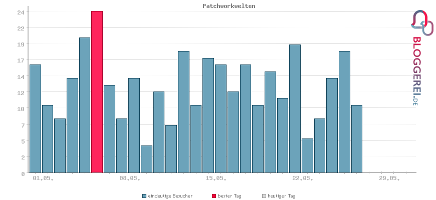 Besucherstatistiken von Patchworkwelten