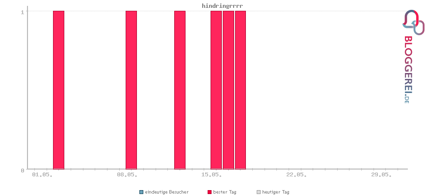 Besucherstatistiken von hindringrrrr