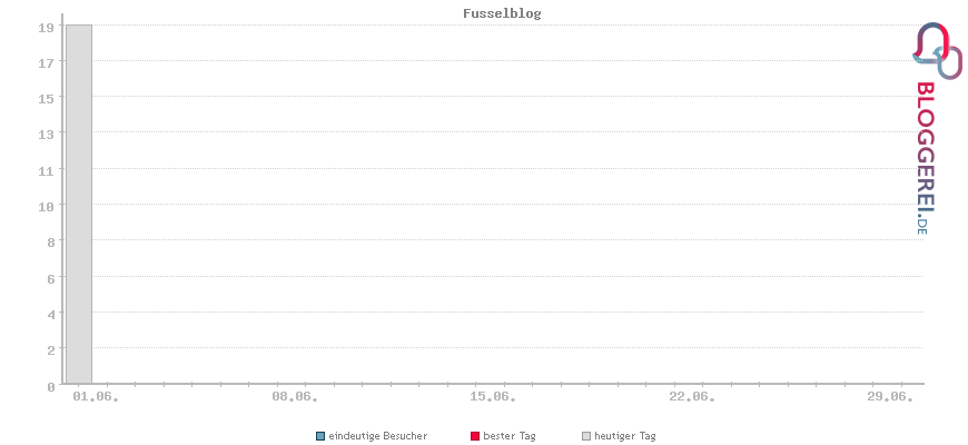 Besucherstatistiken von Fusselblog