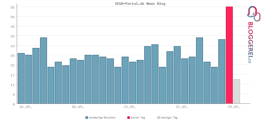 Besucherstatistiken von SEGA-Portal.de News Blog