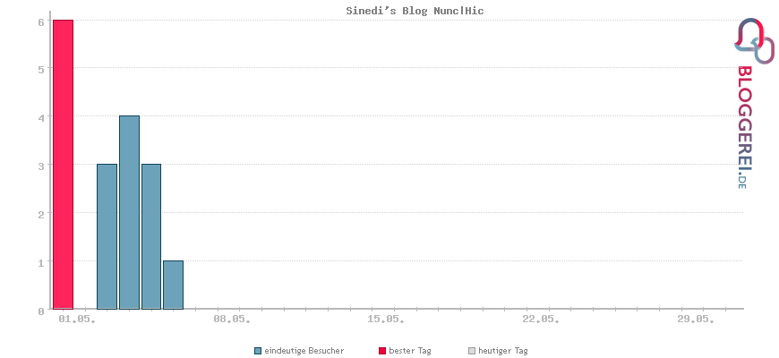 Besucherstatistiken von Sinedi's Blog Nunc|Hic