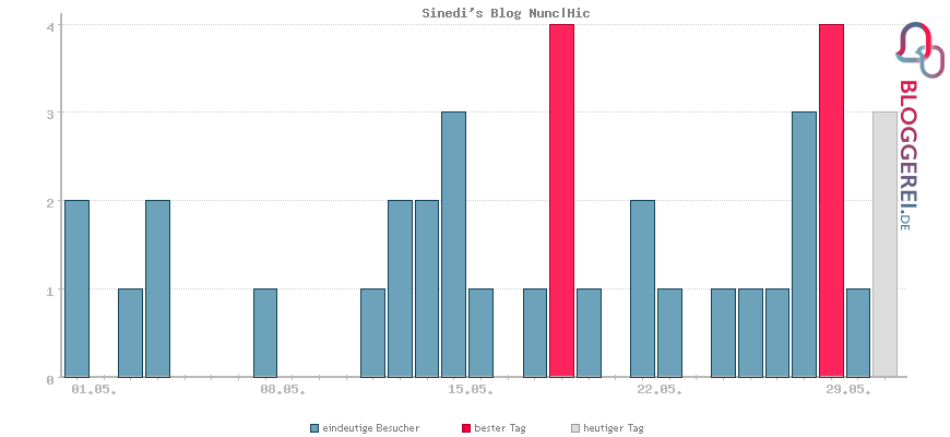 Besucherstatistiken von Sinedi's Blog Nunc|Hic