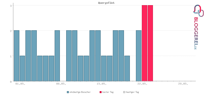 Besucherstatistiken von Quergefönt