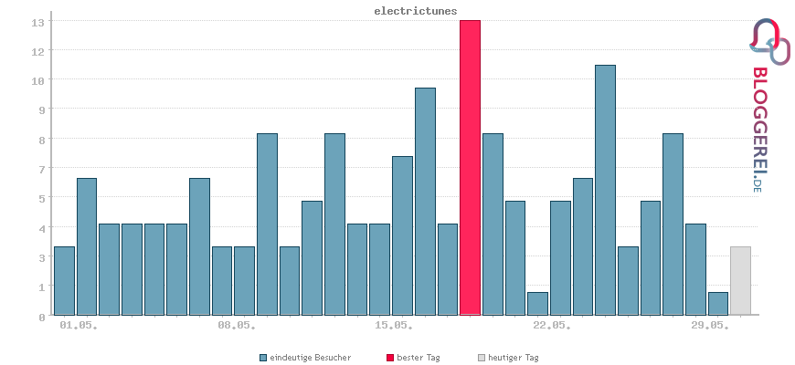 Besucherstatistiken von electrictunes