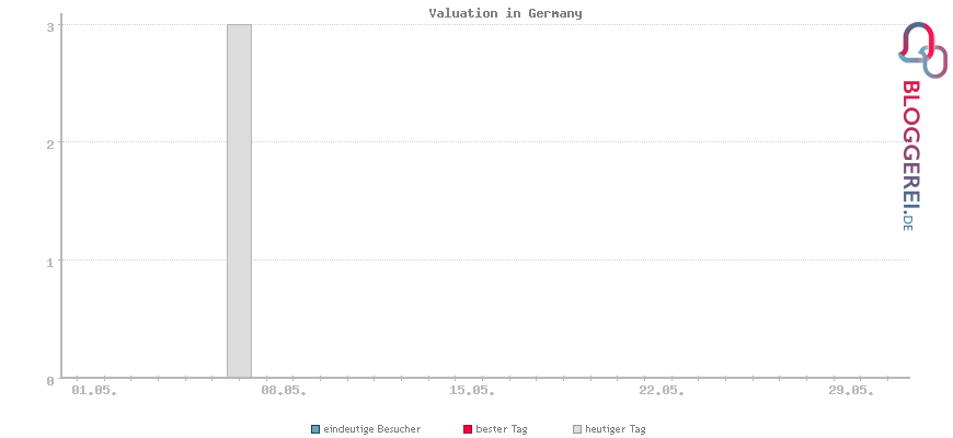 Besucherstatistiken von Valuation in Germany
