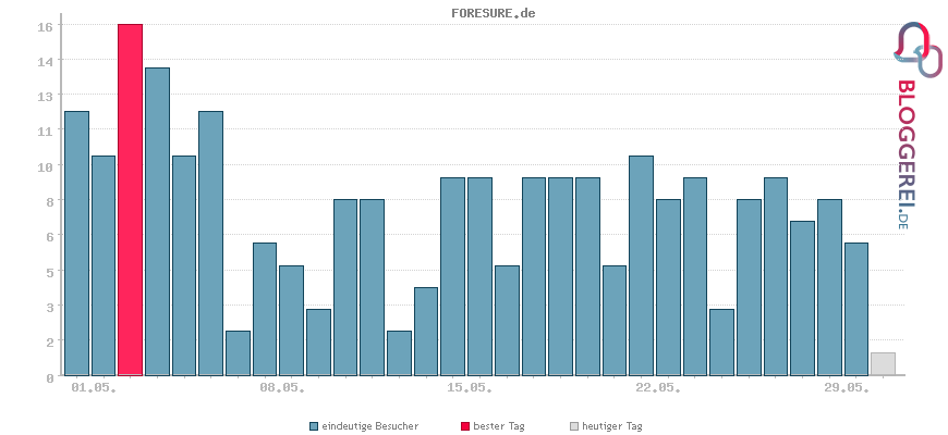 Besucherstatistiken von FORESURE.de