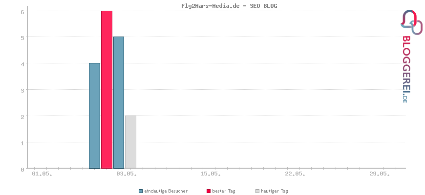 Besucherstatistiken von Fly2Mars-Media.de - SEO BLOG