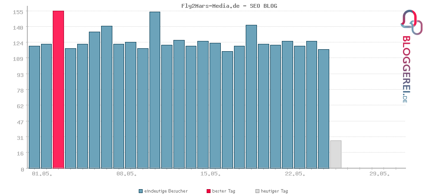 Besucherstatistiken von Fly2Mars-Media.de - SEO BLOG