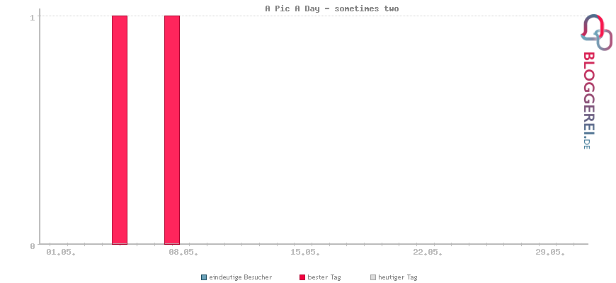Besucherstatistiken von A Pic A Day - sometimes two