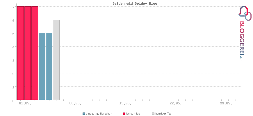 Besucherstatistiken von Seidenwald Seide- Blog